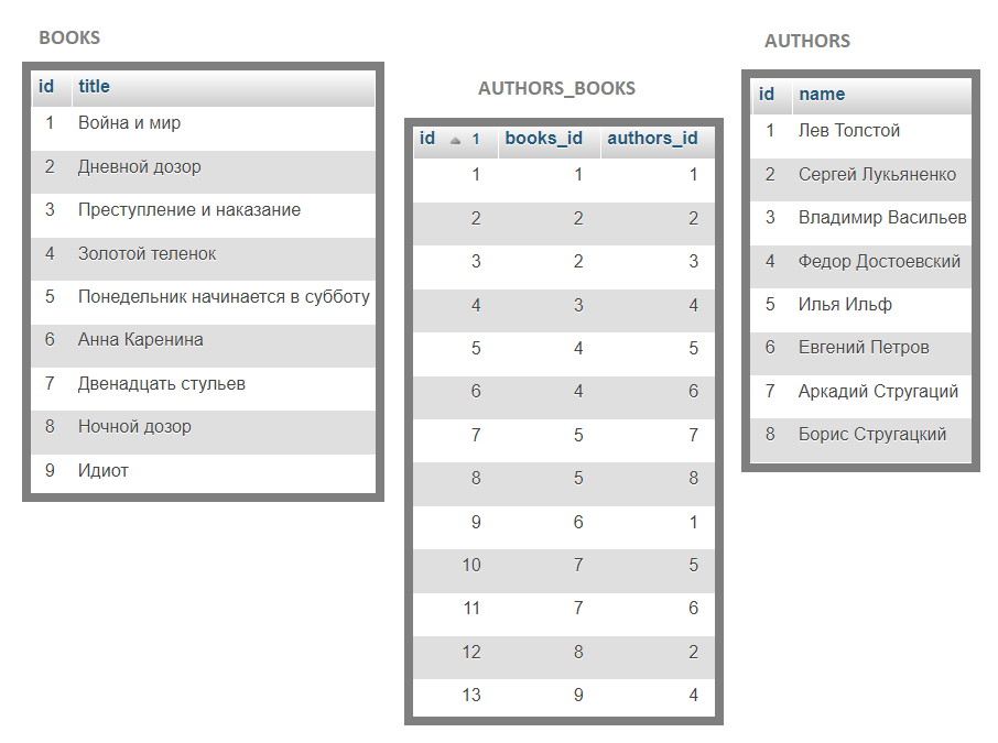 tables MySQL